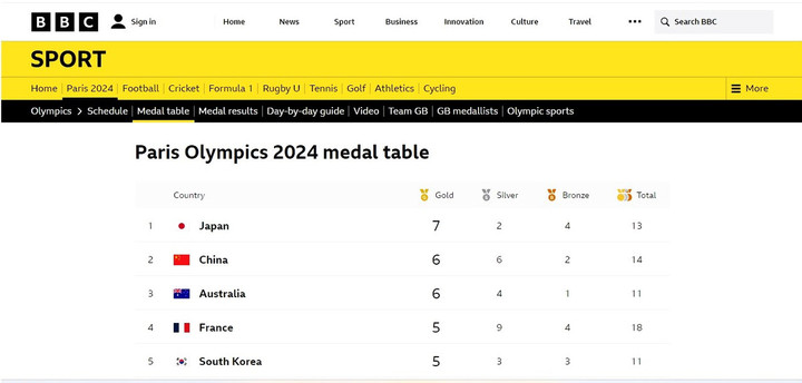 Bbc_paris_2024_medal_table_day_4_20